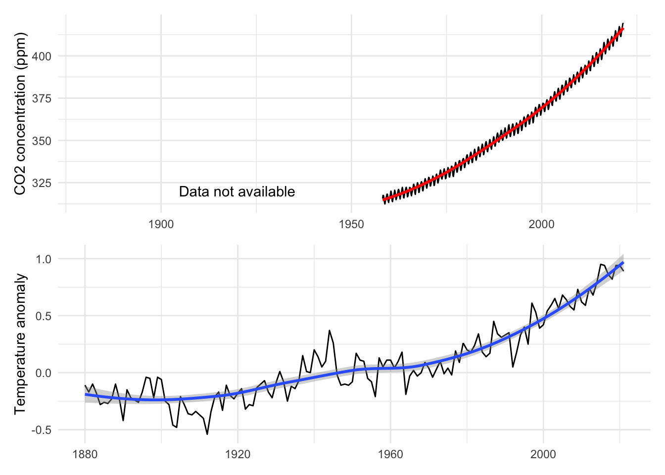 Sample of climate related time-series. We plot atmospheric CO$_2$ levels along with global temperature trends over the period 1960–2021. The data was gathered from the National Oceanic and Atmospheric Administration (NOAA) website.