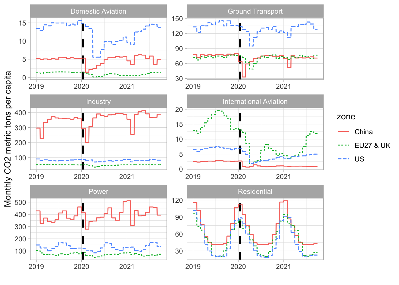 CO2 in the time of COVID-19. We plot the geographic and sector specific estimates for CO$_2$ emissions provided by https://carbonmonitor.org. The vertical dashed line marks January 13th, 2020, which is the date when a first case of COVID-19 was discovered outside China (in Thailand).