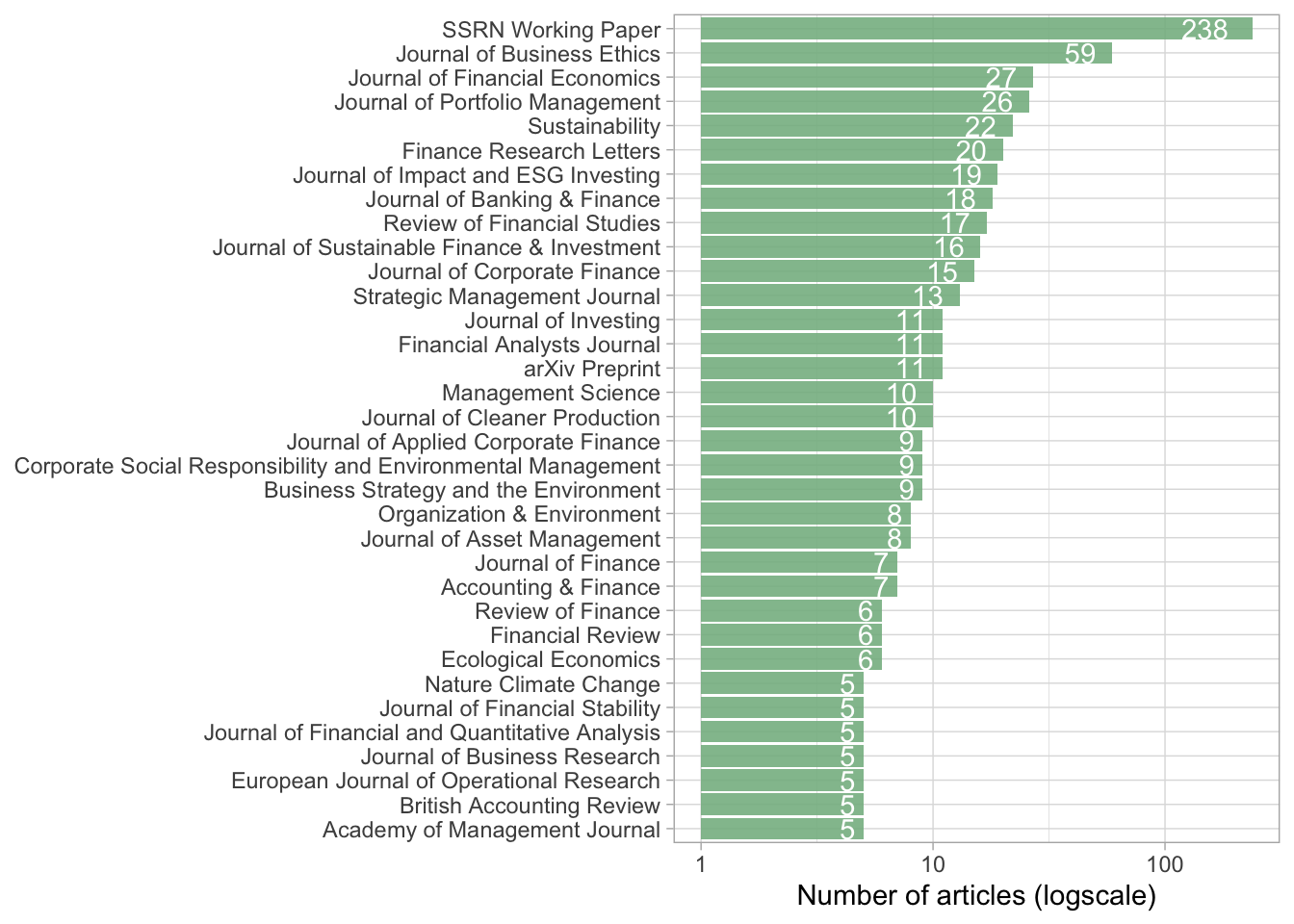 Articles per journal.