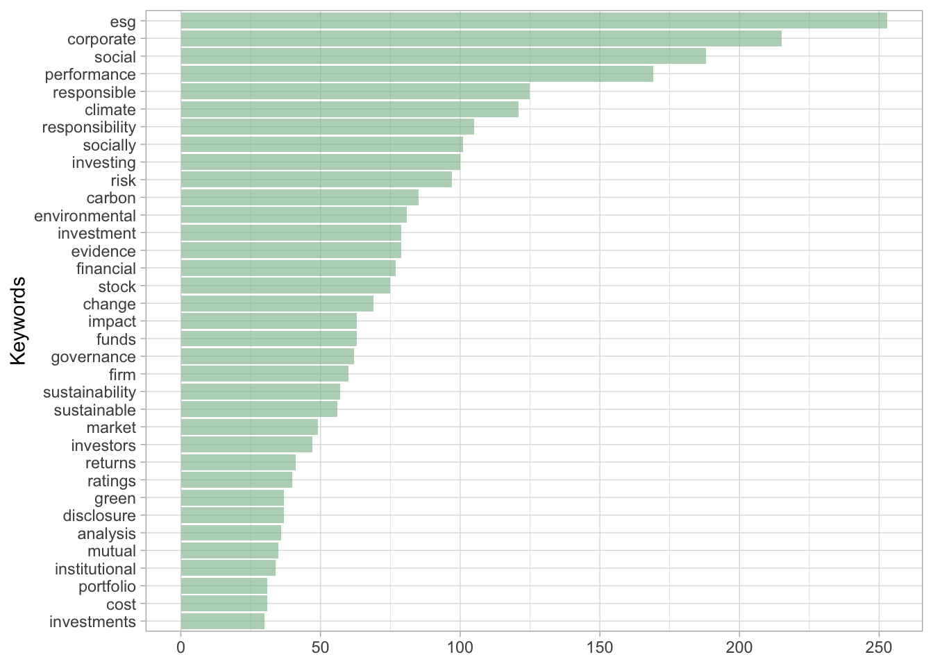 Most frequent keywords in the titles of the references mentioned in the survey.