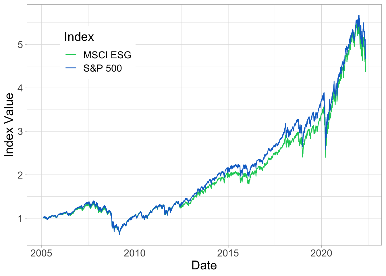 Performance comparison. We plot the index values (S&P 500 and iShares MSCI USA ESG Select ETF), onward from January 28th, 2005 (inception date of the ESG portfolio). The series are normalized so that their initial value is one.