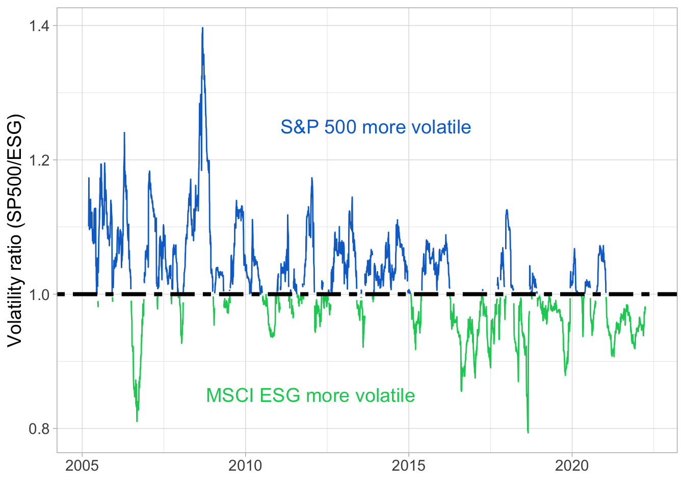Volatility ratio. We plot the ratio of the S&P 500 volatility divided by the volatility of the MSCI ESG index. Realized volatilities are computed as the standard deviation of the daily returns over the past 60 trading days.