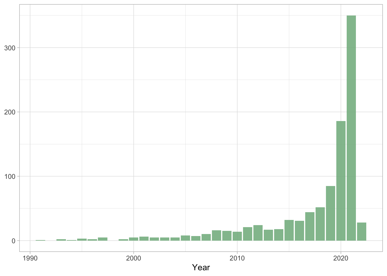 References per year.