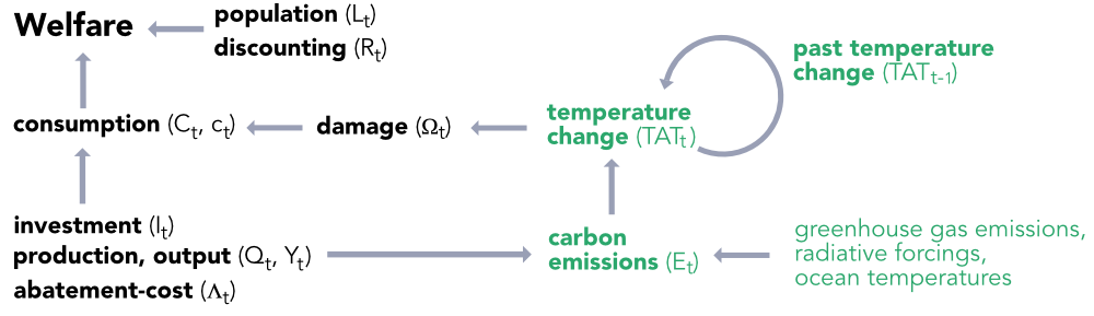 DICE model: simplified representation. Diagram summazing the DICE model. Grey components stand for the climate parts/variables of the model