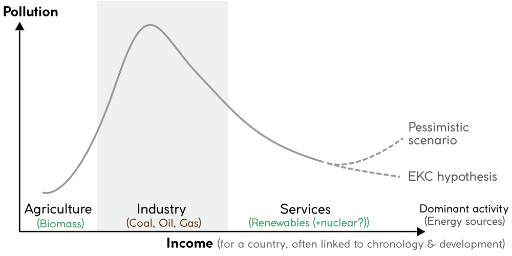 Environmental Kuznets Curve