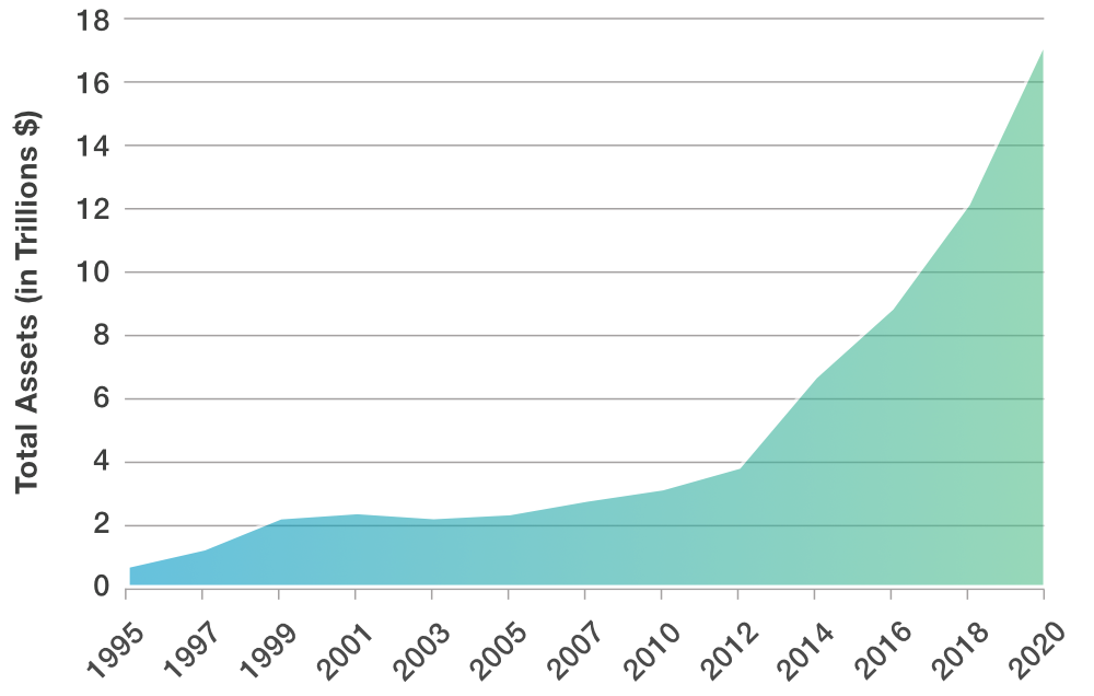 Evolution of ESG assets under management. (US SIF Foundation (Forum for Sustainable and Responsible Investment). Via: Report on US Sustainable and Impact Investing Trends 2020