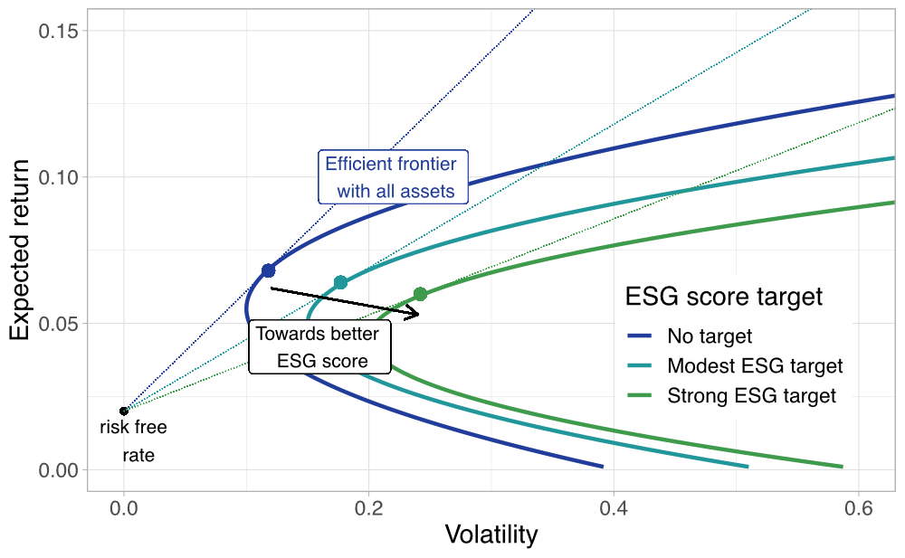 Stylized representation of ESG constrained frontiers. We present a diagram that depicts three efficient frontiers for various levels of targeted ESG score. The big dots at the intersection of lines and frontiers are the tangency portfolios