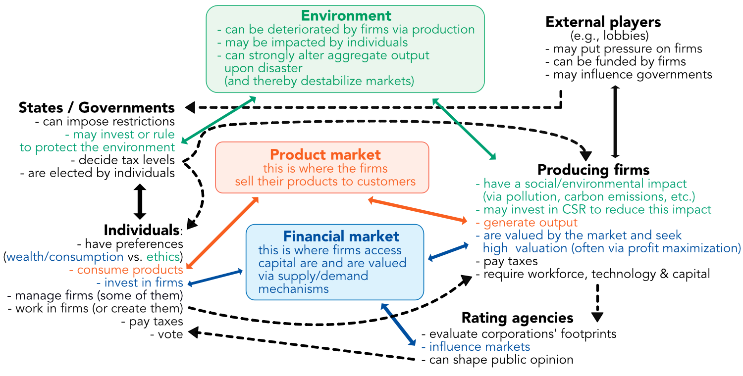Theoretical framing. Diagram with the various forces at play in ESG investing