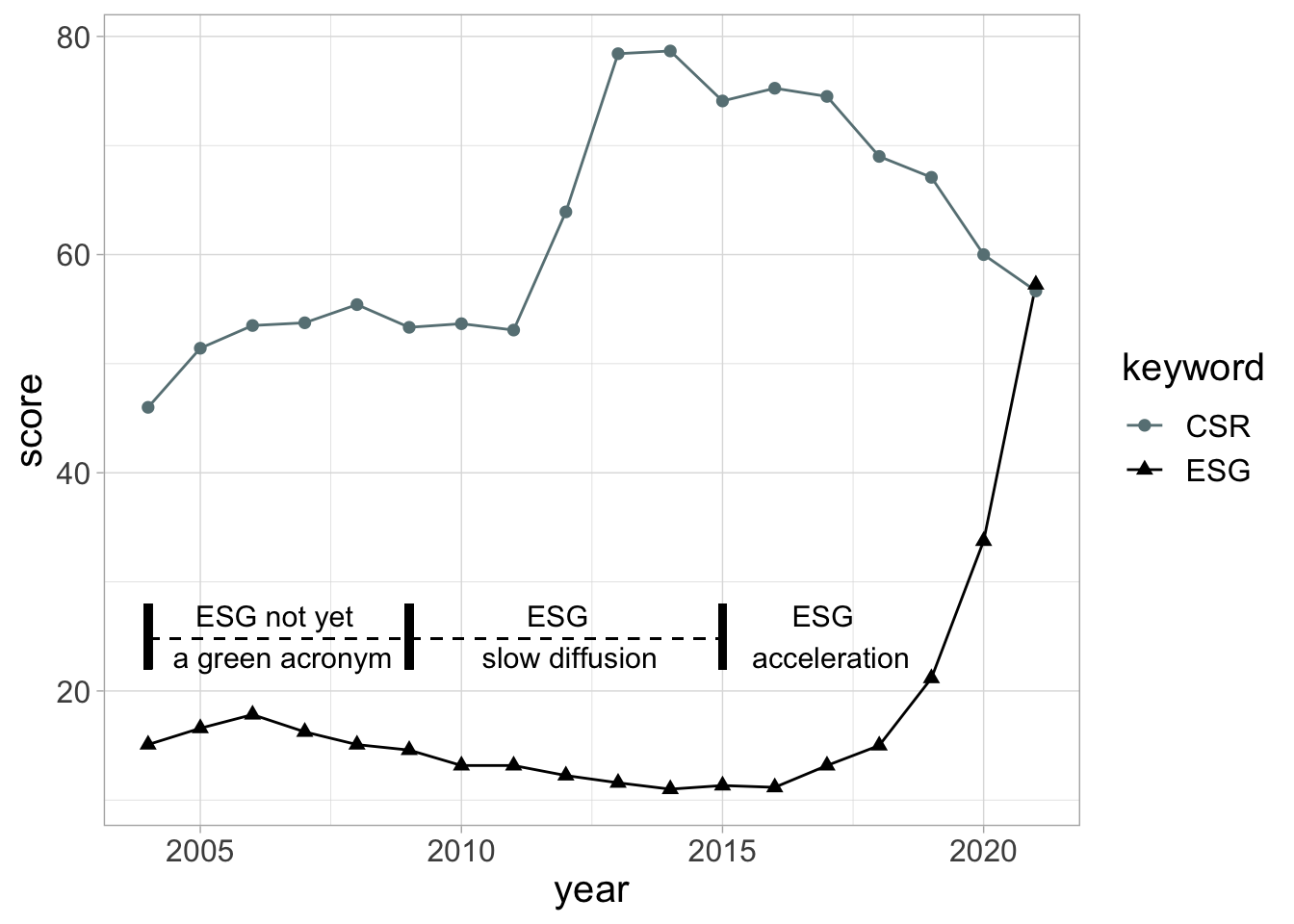 Online queries of keywords through time: average annual Google Trends metrics for the terms CSR and ESG.