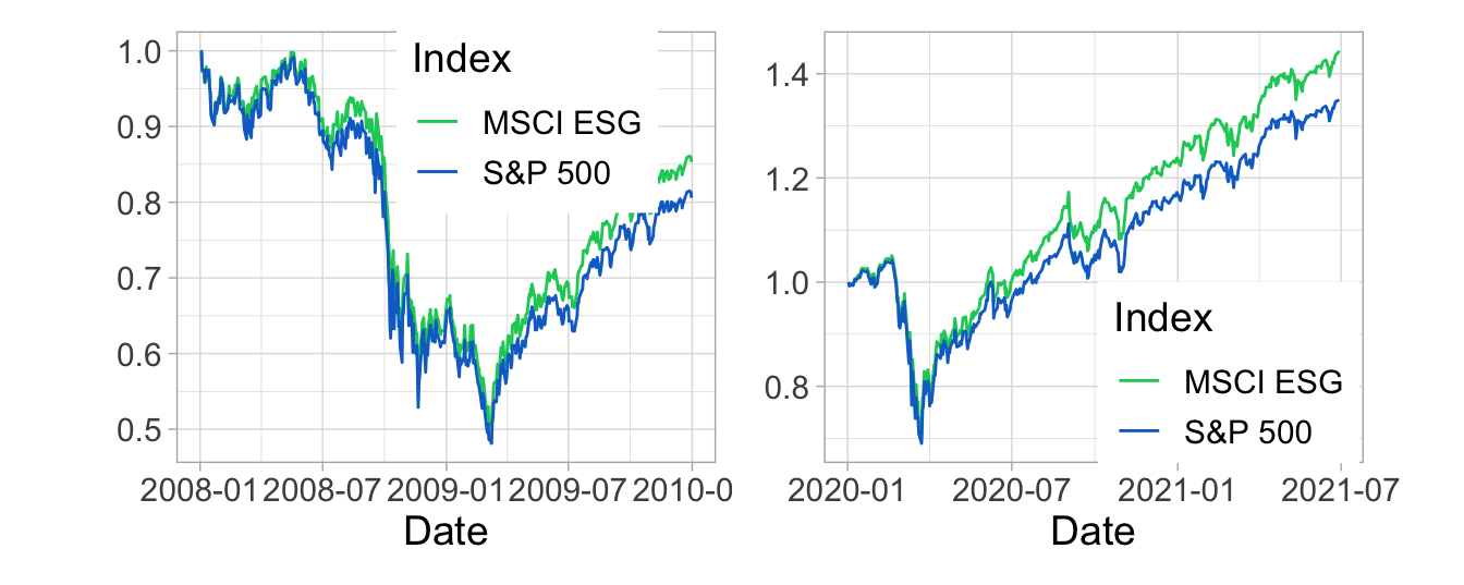 Focus on 2008–2009 and 2020–2021. We plot the index values, from January 1st, 2008 to December 31st, 2009 (left panel) and from January 1st, 2020 to the end of June 2021 (right panel). The series are normalized so that their initial value is 1