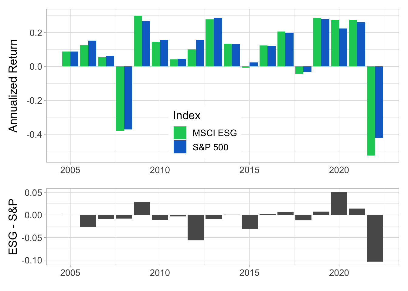 Annual returns. In the upper panel, we plot the average daily returns multiplied by 252, on a year-by-year basis. The lower panel shows the difference between the two indices (MSCI ESG minus S&P 500).