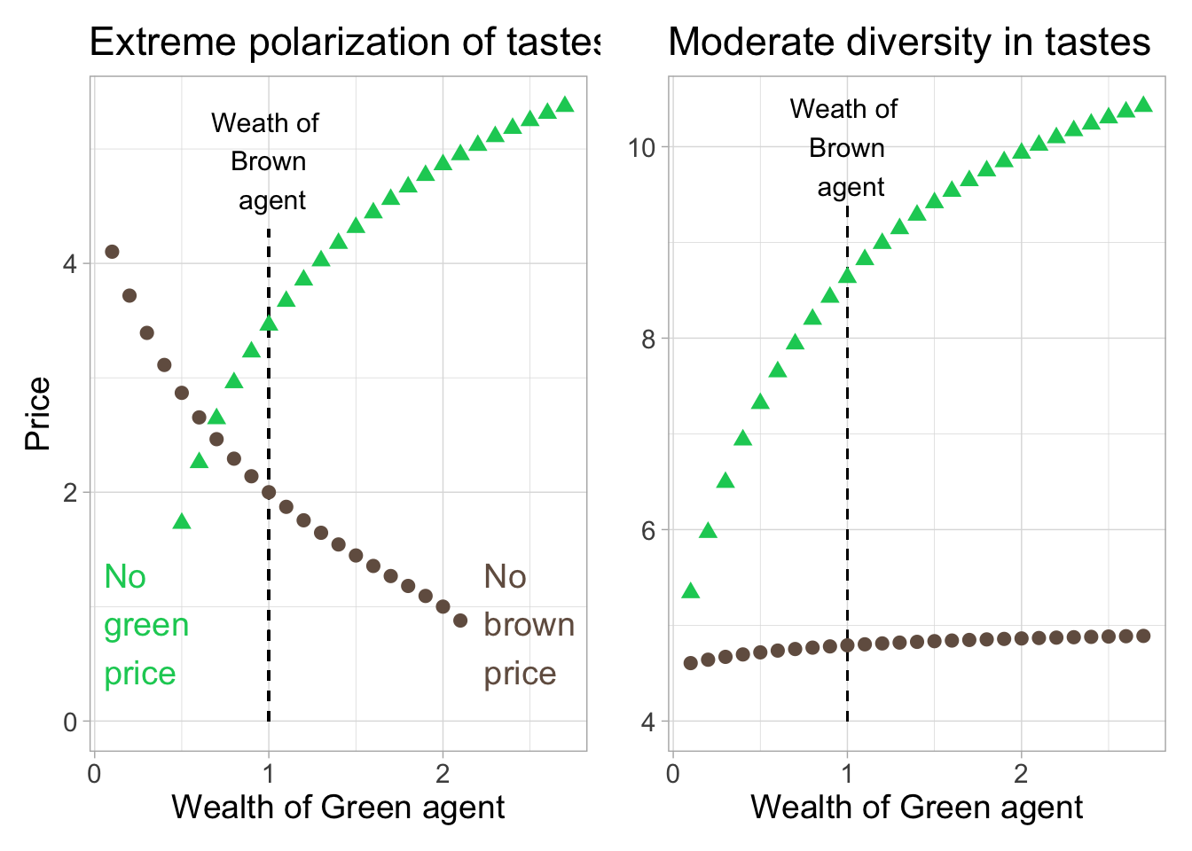 Theoretical predictions. We plot the price of two assets as a function of the wealth of the Green investor (the wealth of the Brown investor is kept constant at unit value). Prices for the green asset (e=1) are shown with triangles, while those for the brown asset (e=0) are shown with circles. For some values of the x-axis, prices may not be defined in the left plot.