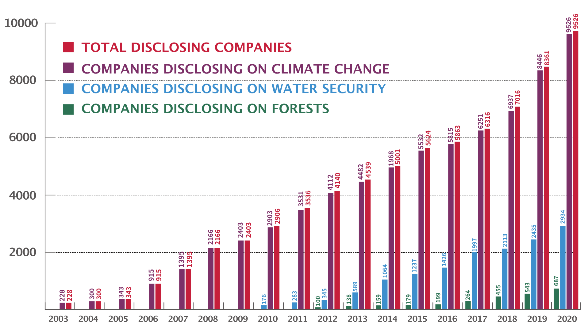 Evolution of coverage. This graph comes from the Carbon Disclosure Project (CDP - https://www.cdp.net). Each year, the CDP gathers information from firms that voluntarily disclose environmental related data. The above plot shows the increase in data inflow (across several topics) experienced by the CDP.